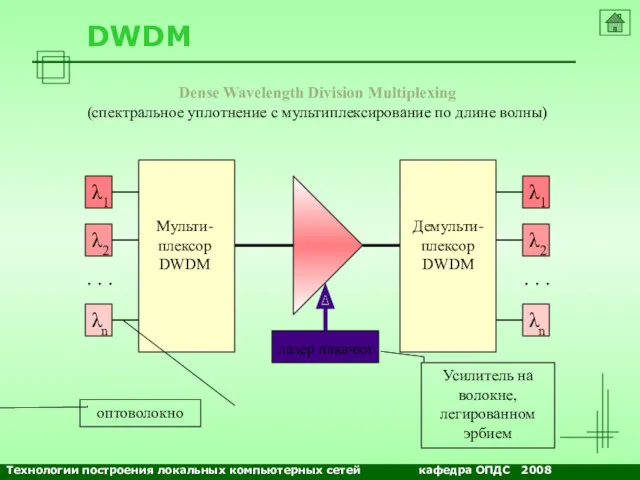 NETS and OSs DWDM Dense Wavelength Division Multiplexing (спектральное уплотнение