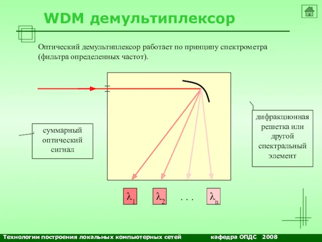 NETS and OSs WDM демультиплексор λ1 λ2 λn . .