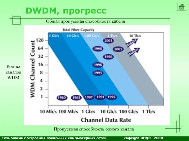 NETS and OSs DWDM, прогресс Кол-во каналов WDM Пропускная способность