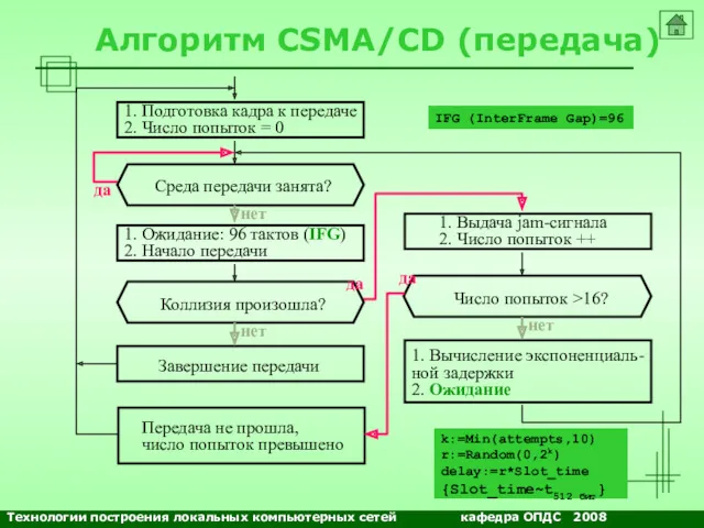 NETS and OSs Алгоритм CSMA/CD (передача) 1. Подготовка кадра к