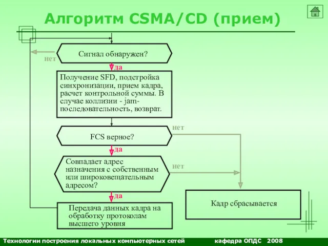 NETS and OSs Алгоритм CSMA/CD (прием) Сигнал обнаружен? Получение SFD,