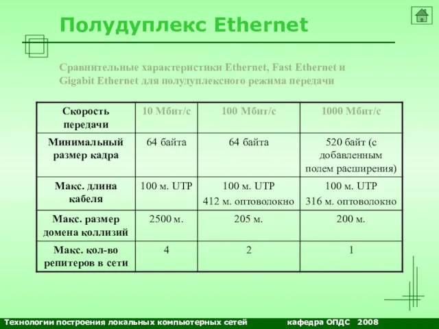 NETS and OSs Полудуплекс Ethernet Сравнительные характеристики Ethernet, Fast Ethernet