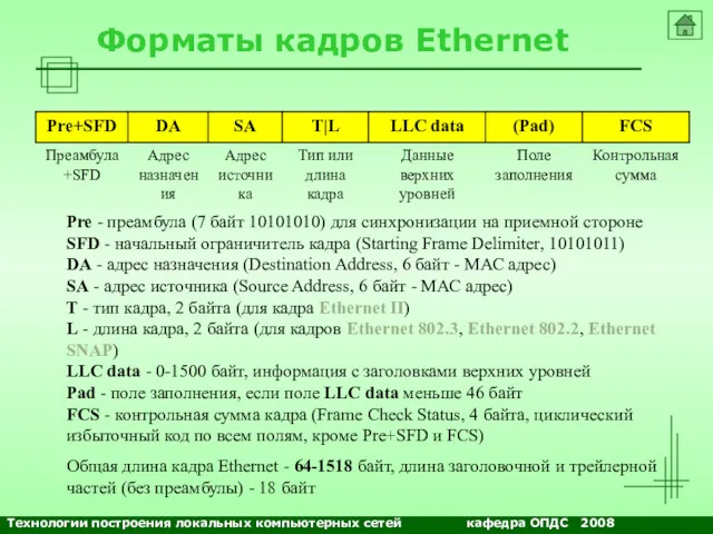 NETS and OSs Форматы кадров Ethernet Pre - преамбула (7
