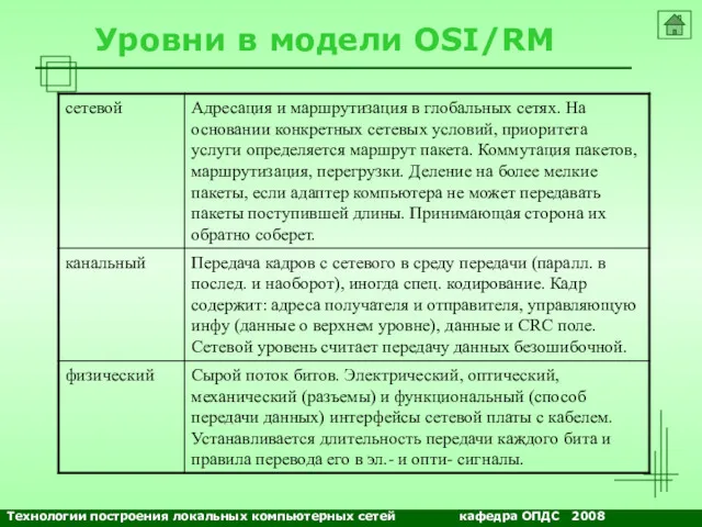 Уровни в модели OSI/RM Технологии построения локальных компьютерных сетей кафедра ОПДС 2008