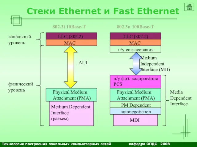 NETS and OSs Стеки Ethernet и Fast Ethernet LLC (802.2)