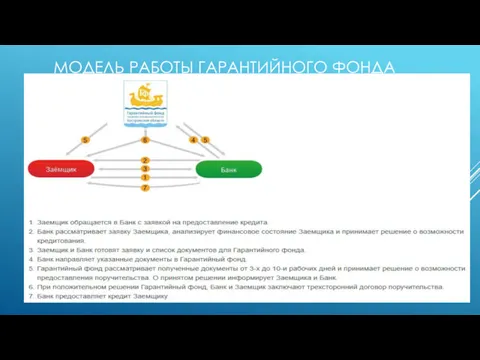 МОДЕЛЬ РАБОТЫ ГАРАНТИЙНОГО ФОНДА