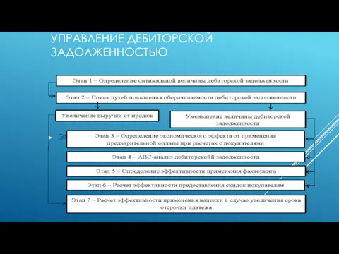 УПРАВЛЕНИЕ ДЕБИТОРСКОЙ ЗАДОЛЖЕННОСТЬЮ Этапы работы по совершенствованию расчетов с дебиторами