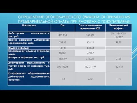 ОПРЕДЕЛЕНИЕ ЭКОНОМИЧЕСКОГО ЭФФЕКТА ОТ ПРИМЕНЕНИЯ ПРЕДВАРИТЕЛЬНОЙ ОПЛАТЫ ПРИ РАСЧЕТАХ С ПОКУПАТЕЛЯМИ