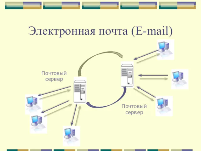Электронная почта (E-mail) Почтовый сервер Почтовый сервер