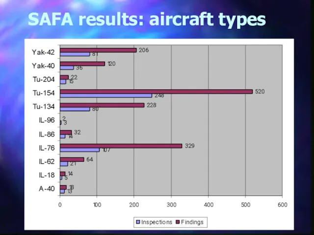 SAFA results: aircraft types