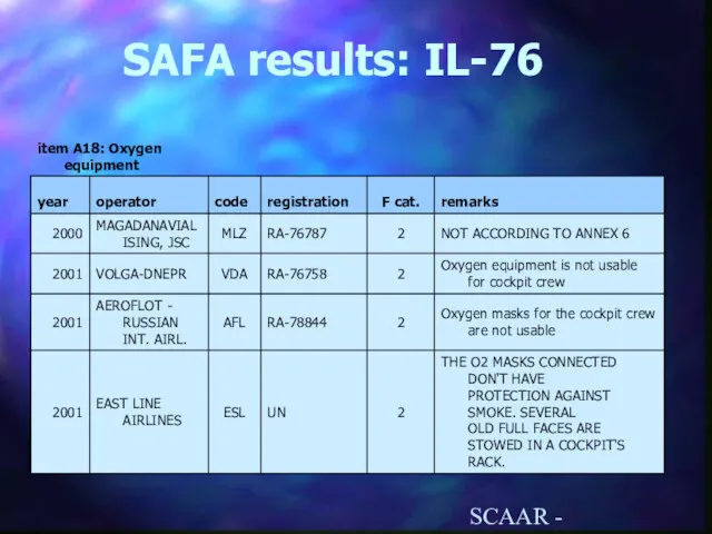 SCAAR - ECAC/CJAA, Oct. 2003 SAFA results: IL-76