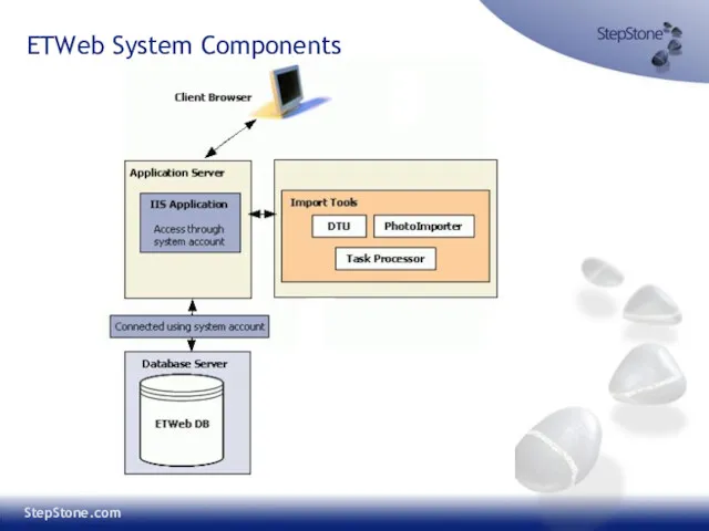 ETWeb System Components