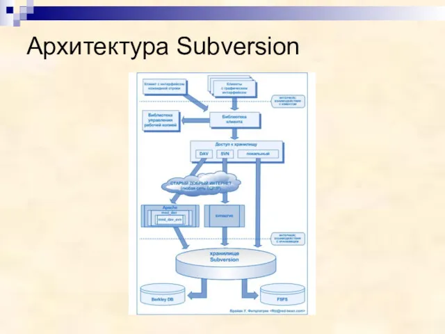 Архитектура Subversion