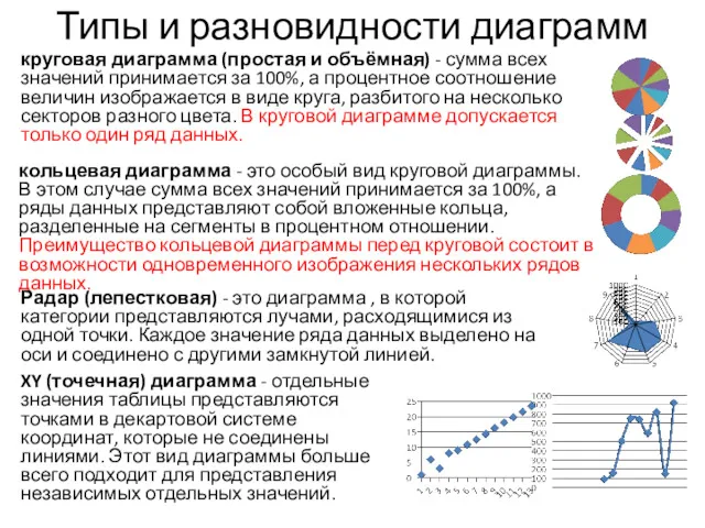 круговая диаграмма (простая и объёмная) - сумма всех значений принимается