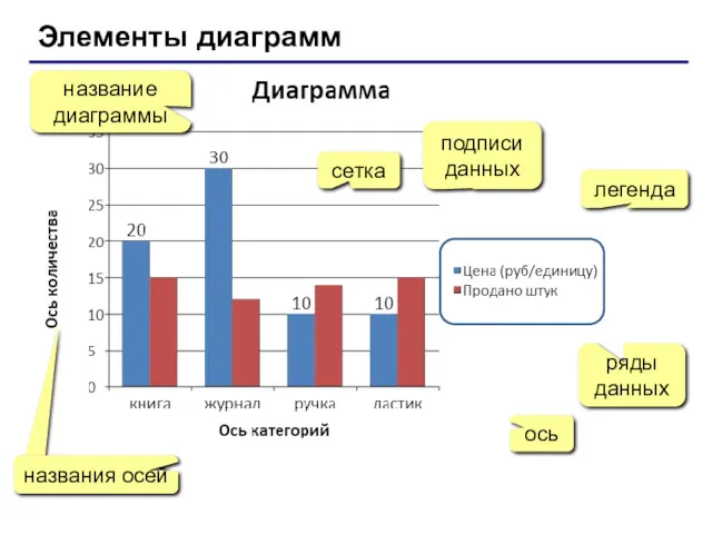 Элементы диаграмм название диаграммы легенда ряды данных ось сетка подписи данных