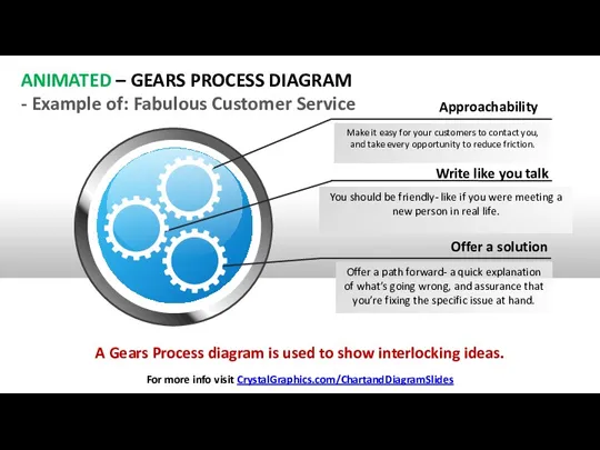 A Gears Process diagram is used to show interlocking ideas.