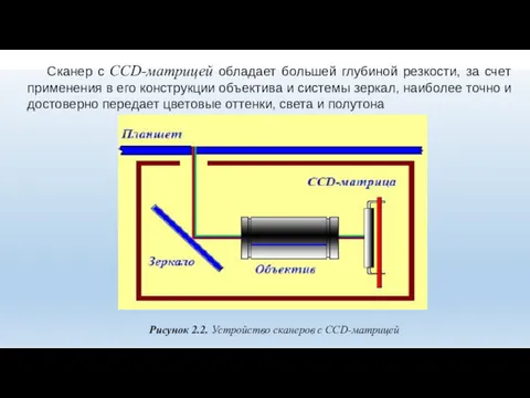 Рисунок 2.2. Устройство сканеров с CCD-матрицей Сканер с CCD-матрицей обладает