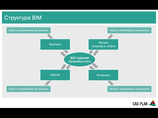 Структура BIM BIM здания Например в Revit Электрика Фасады Например