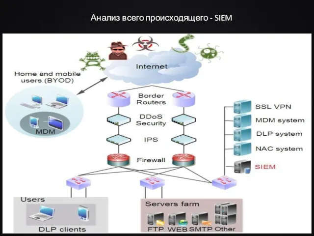 Анализ всего происходящего - SIEM