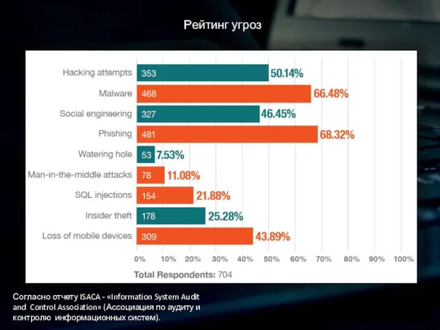 Рейтинг угроз Согласно отчету ISACA - «Information System Audit and