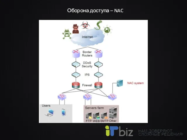 Оборона доступа – NAC