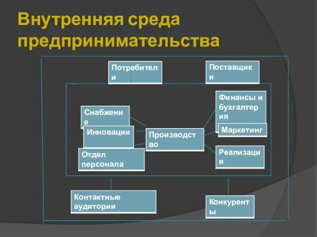 Внутренняя среда предпринимательства