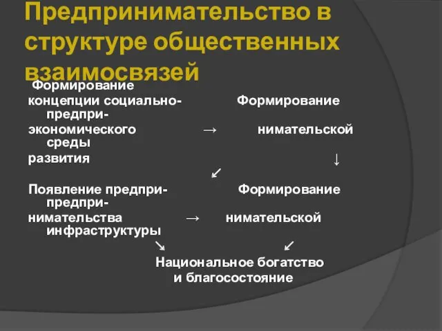 Предпринимательство в структуре общественных взаимосвязей Формирование концепции социально- Формирование предпри-