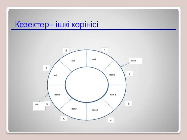 Кезектер - ішкі көрінісі