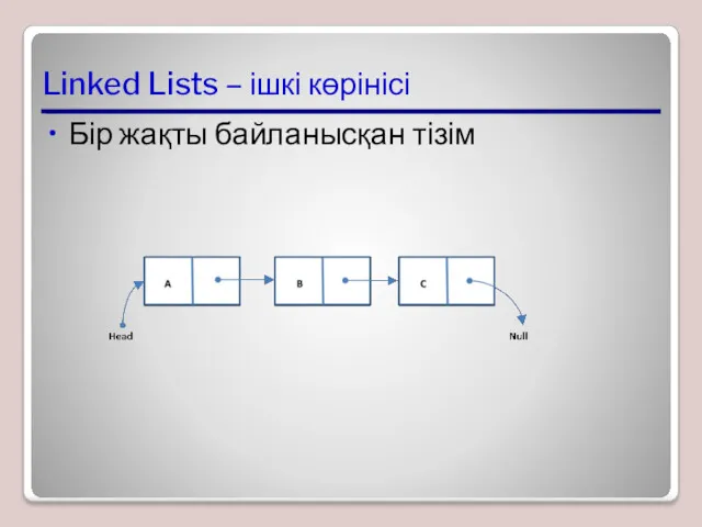 Linked Lists – ішкі көрінісі Бір жақты байланысқан тізім