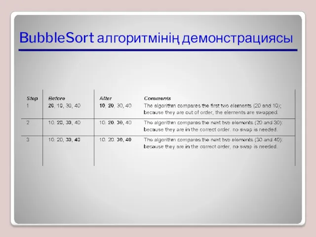 BubbleSort алгоритмінің демонстрациясы