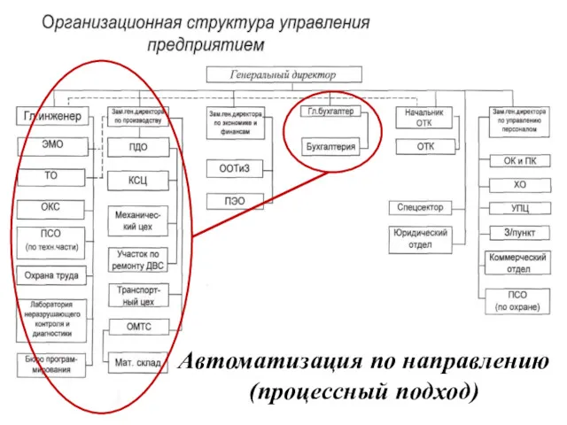 Автоматизация по направлению (процессный подход)