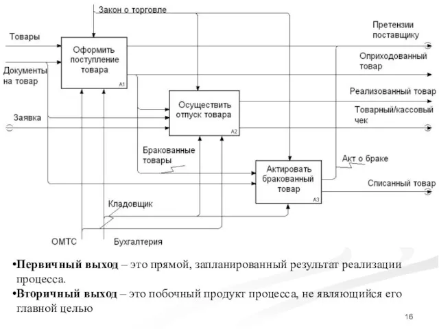 Первичный выход – это прямой, запланированный результат реализации процесса. Вторичный