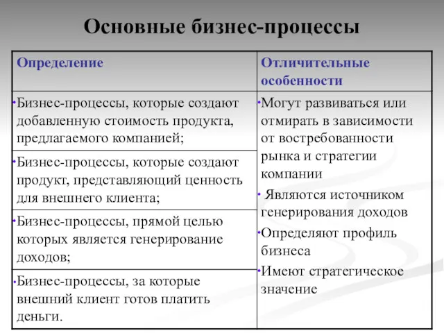 Основные бизнес-процессы