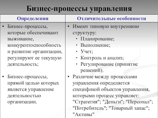 Бизнес-процессы управления