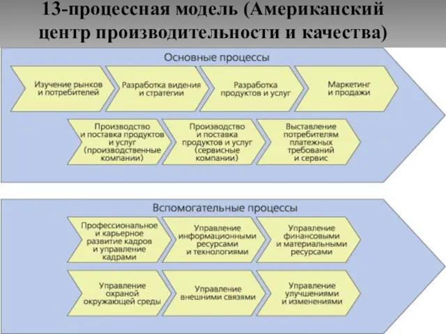 13-процессная модель (Американский центр производительности и качества)