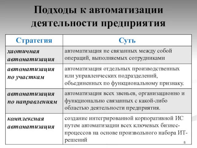 Подходы к автоматизации деятельности предприятия