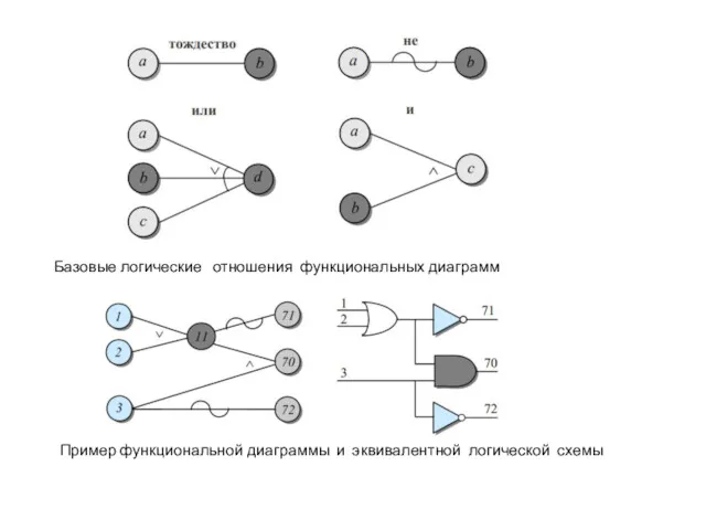Базовые логические отношения функциональных диаграмм Пример функциональной диаграммы и эквивалентной логической схемы