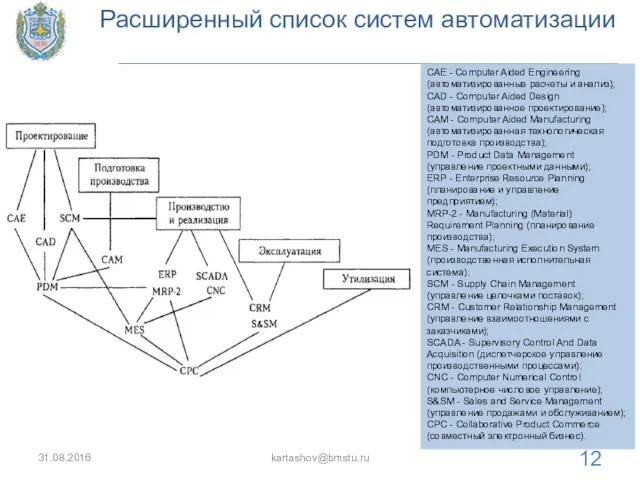 Расширенный список систем автоматизации 31.08.2016 kartashov@bmstu.ru CAE - Computer Aided