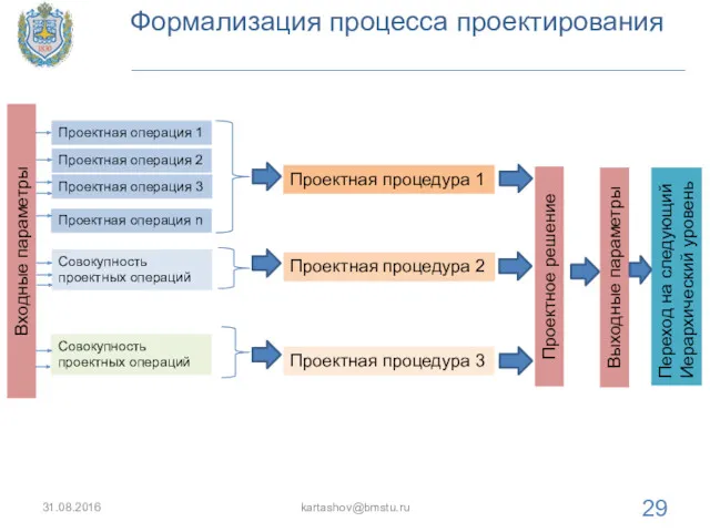 Формализация процесса проектирования 31.08.2016 kartashov@bmstu.ru Проектная операция 1 Проектная операция