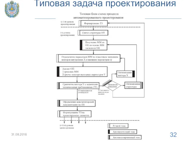 Типовая задача проектирования 31.08.2016 kartashov@bmstu.ru