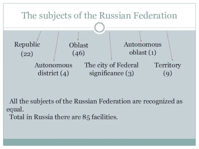 The subjects of the Russian Federation Republic (22) Autonomous district