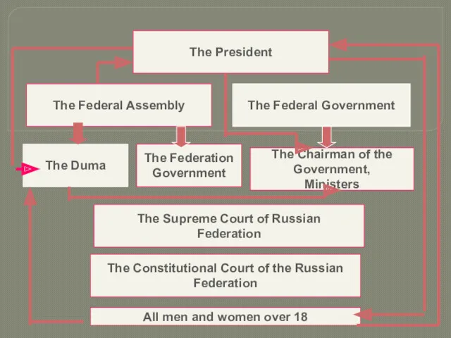 The Federal Assembly The Supreme Court of Russian Federation The Federal Government The