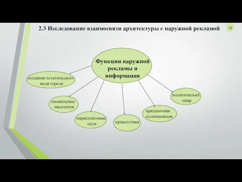 2.3 Исследование взаимосвязи архитектуры с наружной рекламой Функции наружной рекламы