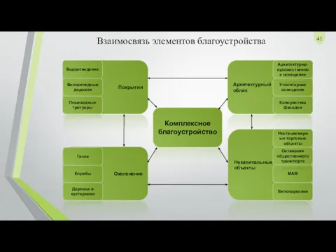 Некапитальные объекты Покрытия Велопарковки Озеленение Архитектурный облик Деревья и кустарники