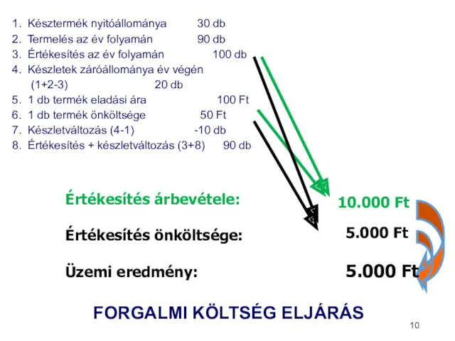 FORGALMI KÖLTSÉG ELJÁRÁS Értékesítés árbevétele: Értékesítés önköltsége: Üzemi eredmény: 10.000