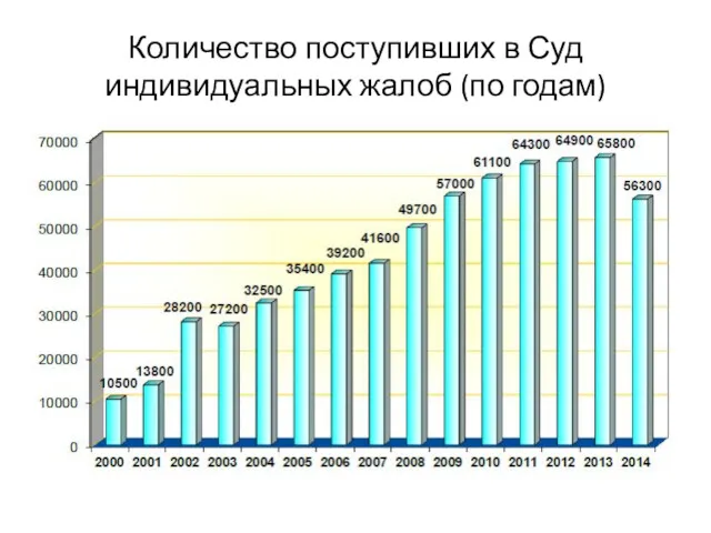 Количество поступивших в Суд индивидуальных жалоб (по годам)