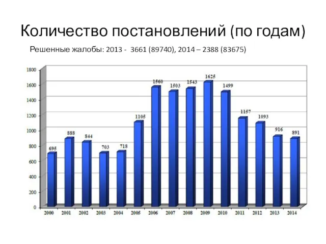 Количество постановлений (по годам) Решенные жалобы: 2013 - 3661 (89740), 2014 – 2388 (83675)