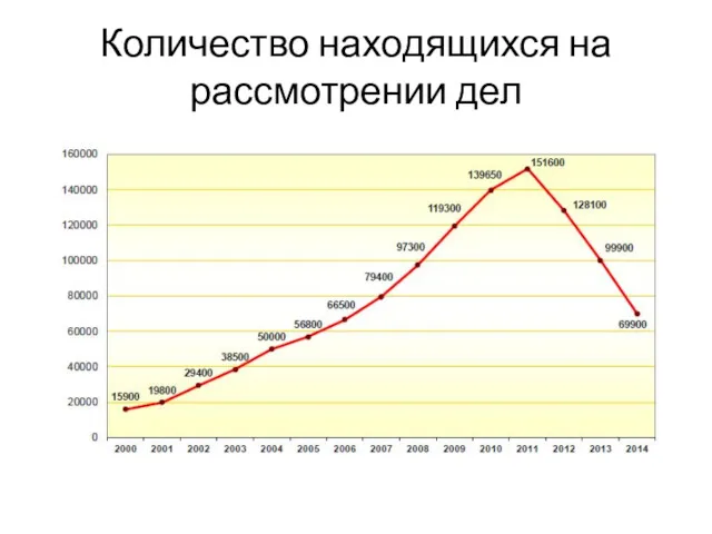 Количество находящихся на рассмотрении дел