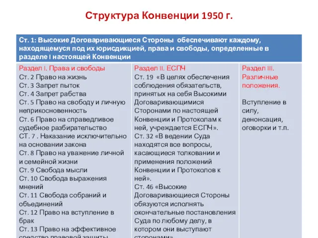 Структура Конвенции 1950 г.