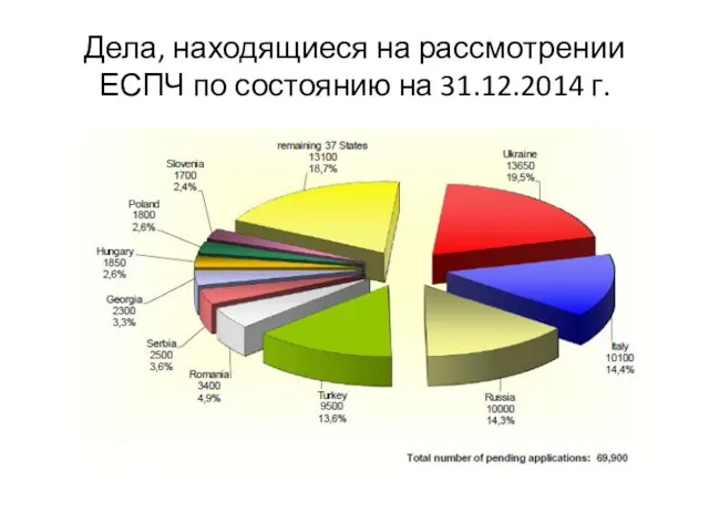 Дела, находящиеся на рассмотрении ЕСПЧ по состоянию на 31.12.2014 г.